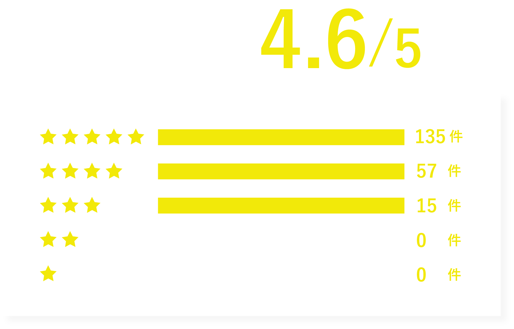 お客様満足度 4.6/5