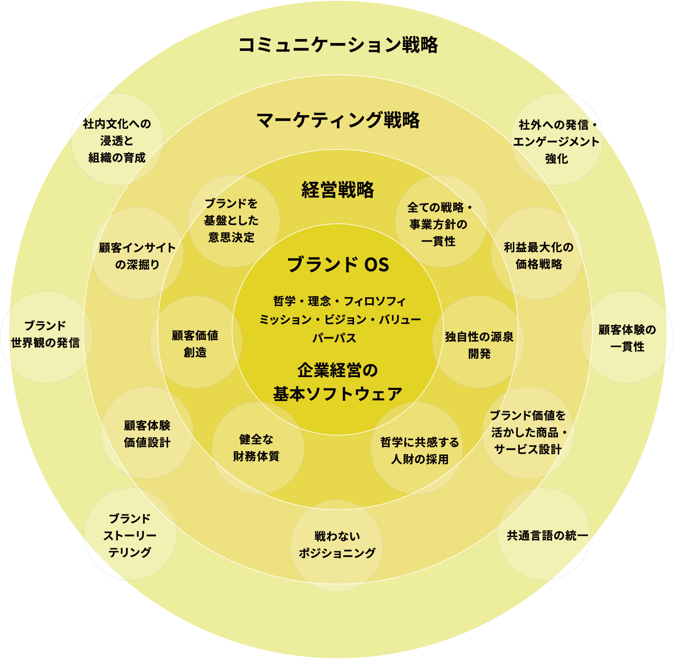 「BRAND OS 経営」 プログラム